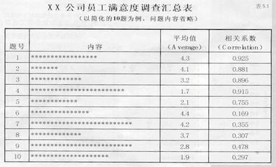 员工满意度问卷调查 如何做好员工满意度问卷调查