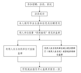 应聘着装 应聘时的着装及大致流程