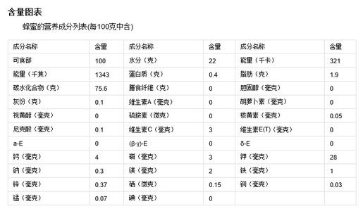 蜂蜜营养成分表 不同蜂蜜其营养成分及保健功效