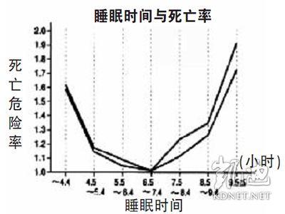 想瘦遵循4大睡眠原则：睡眠时间要有规律