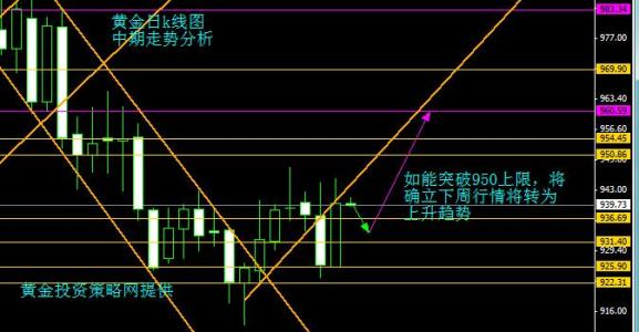 单边行情 6月黄金的单边行情是否要追单