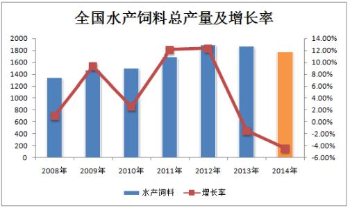 正确选用水产饲料 如何正确使用水产饲料