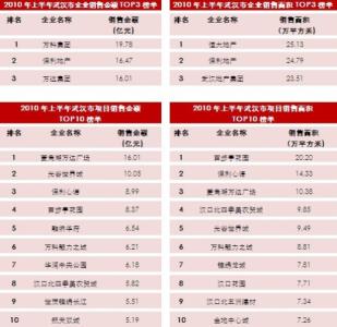 中国最富有城市排行榜 中国最最富有的企业排行榜