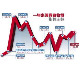 cpi指数是什么意思 什么,CPI,什么,是CPI,指数