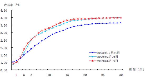 什么是收益率曲线图形 什么是收益率曲线