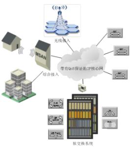 ngn pstn 2014年如何实现PSTN网络与NGN网络的互通