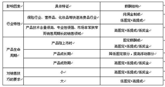 销售人员薪酬方案 小公司销售人员薪酬如何设置(2)