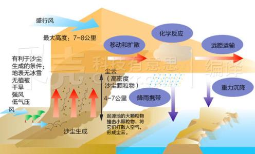 沙尘暴天气等级 沙尘暴强度等级分类