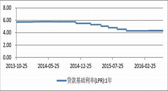 什么是贷款基准利率 什么是贷款基础利率