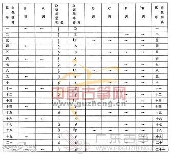 古筝e调音阶排列 古筝的转调方法