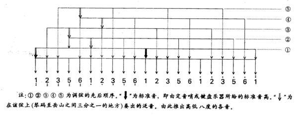 古筝的调音的基础调 古筝的调音方法