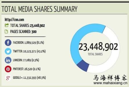 网站seo分析工具 seo网站的纯技术分析文档