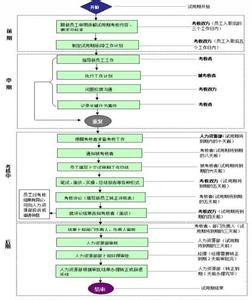 试用期绩效考核 试用期该不该进行绩效考核