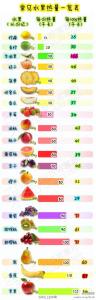 低热量减肥水果大排名 减肥水果排行榜