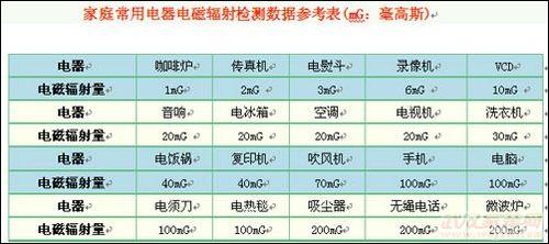 家用电器辐射排行榜 家用电器的辐射值排行榜