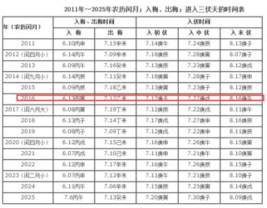 2016年三伏天时间表 2016年三伏天具体时间