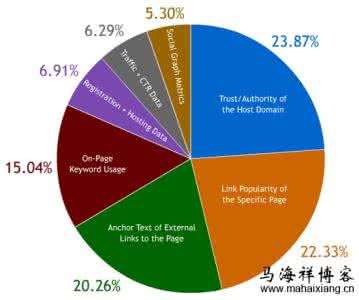 外贸优化 怎样做好外贸优化之站内优化