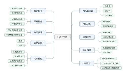 内页权重大于首页 网站内页权重为什么高于首页权重