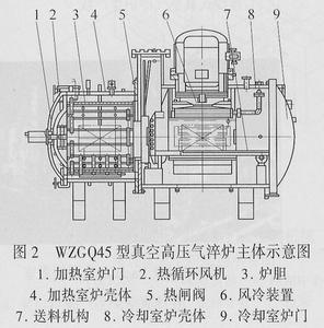 小型真空热处理炉 航空产品真空热处理技术简介