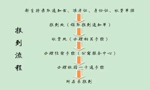 自考新生报名流程 大学新生报名注册流程