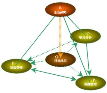 人力资源三支柱模型 人力资源管理P-O模型