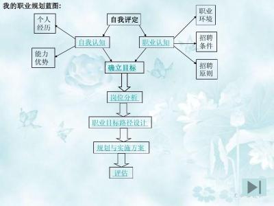 职业生涯规划swto分析 职业生涯规划设计方案分析