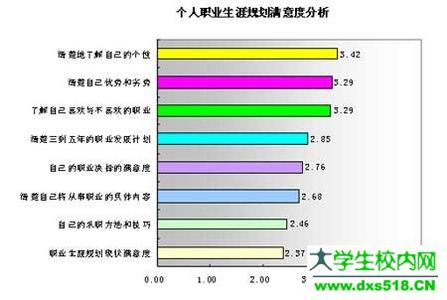 自我职业规划的想法 职业规划中致命的想法