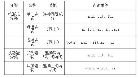 连词的种类-英语学习