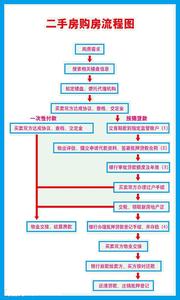 房产百科：2015最新二手房交易过户流程