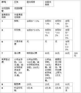 按揭房出售流程 遂宁按揭房出售流程是什么？要交哪些税费