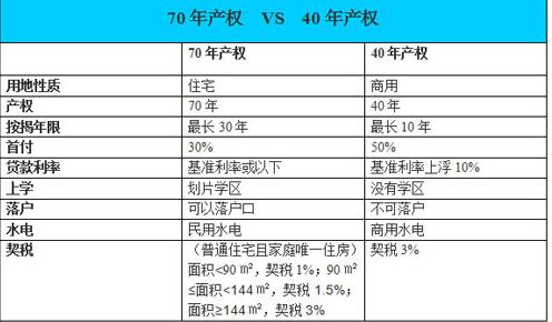 产权年限40年什么意思 不同产权年限有什么区别？40年产权什么意思