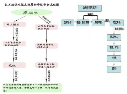 选调生和公务员的区别 什么是选调生 选调生与公务员的区别