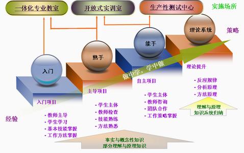 现代教学理论三大流派 试论《现代设计理论与方法》的教学模式