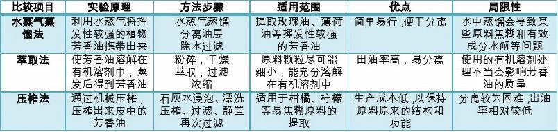 生物胡萝卜素的提取 高二生物下册《胡萝卜素的提取》知识点