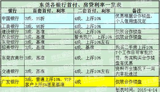 重庆首套房退税政策 东莞首套房办理退税要多长时间？能退多少