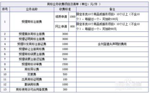 商标续展需要多少钱 商标申请需要多少钱