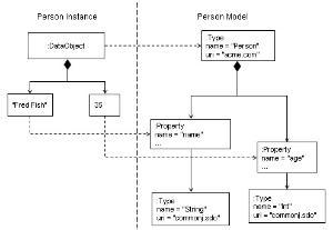 异构模型 基于SDO的异构服务数据模型研究