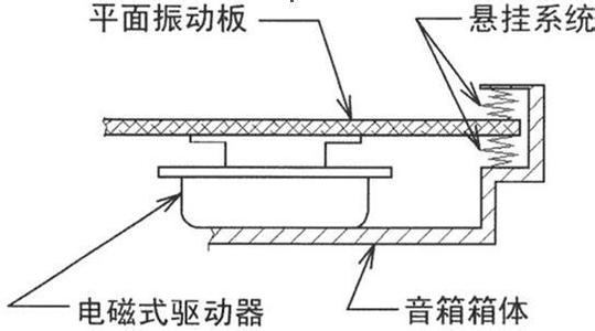 音响发声原理 音响的发声原理是什么