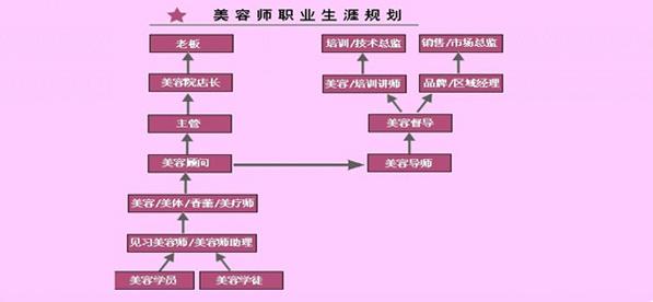 职业生涯规划范本 化妆师职业生涯规划范本，化妆师的职业规划