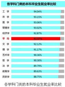 本科专业就业率排名 本科各专业毕业生就业率排名