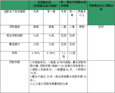 徐州首套房贷款利率 徐州首套房如何办理公积金贷款？贷款利率是多少