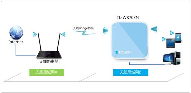 tp link tl wa801n TP-link TL-WA801N怎么连接两个无线网络