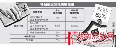 宁波首套房契税 宁波买首套房购房契税交多少？在哪里交