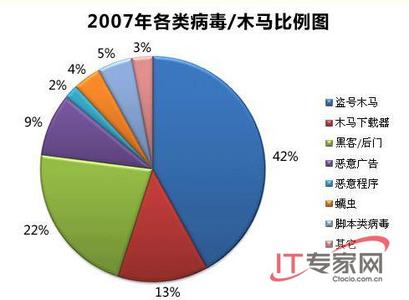 计算机病毒检测方法 计算机病毒的种类有哪些