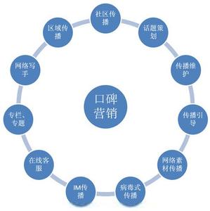 数字营销口碑怎么样 口碑营销怎么设计