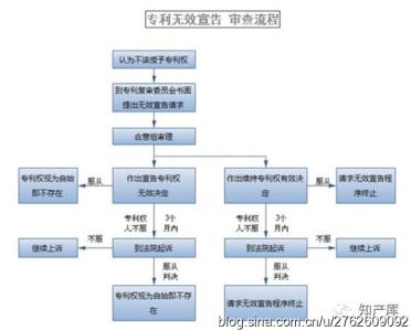 商标权无效 商标权无效的程序