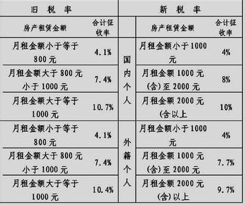 房屋租赁税率是多少 陕西房屋租赁税率是多少