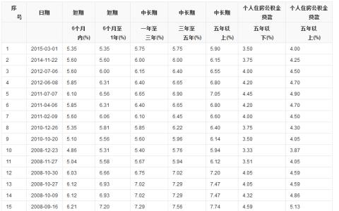 静安别墅 静安别墅公积金贷款能贷多久 贷款利率是多少