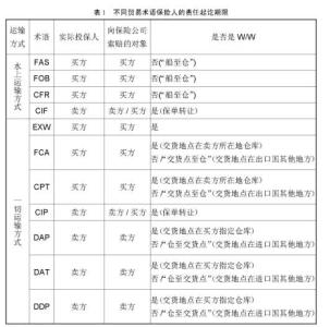 适用于空运的贸易术语 仓至仓条款适用于什么贸易术语