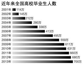 女性就业歧视的原因 大学生就业难的原因分析